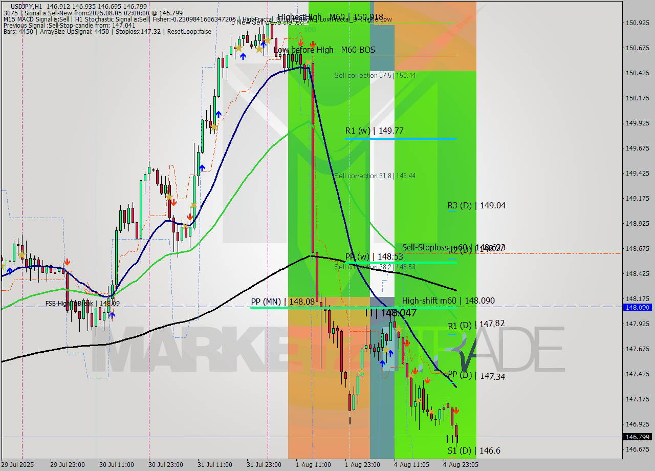 USDJPY MTF analysis at 2025.08.05 02:55