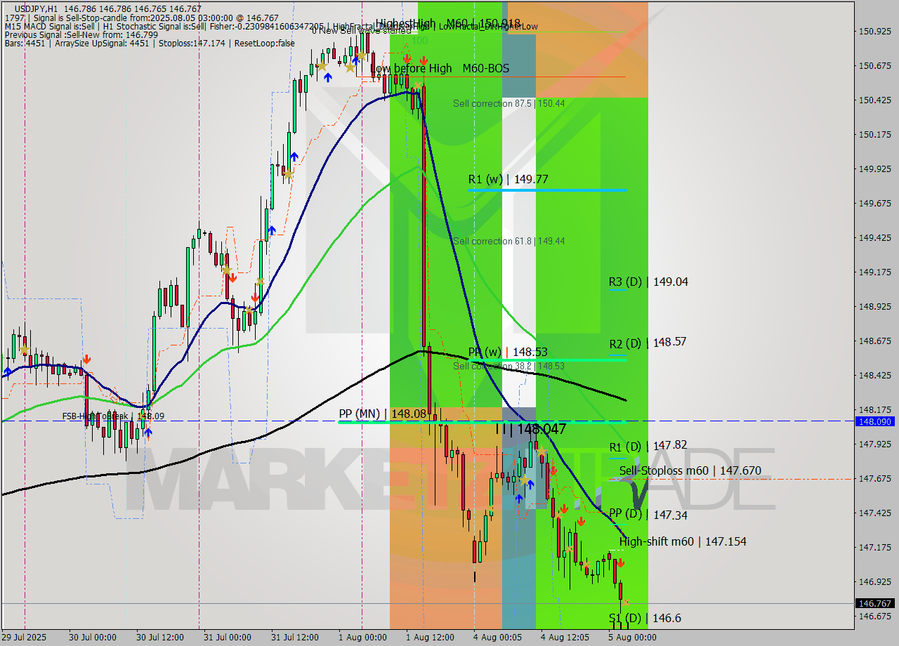 USDJPY MTF analysis at 2025.08.05 03:00