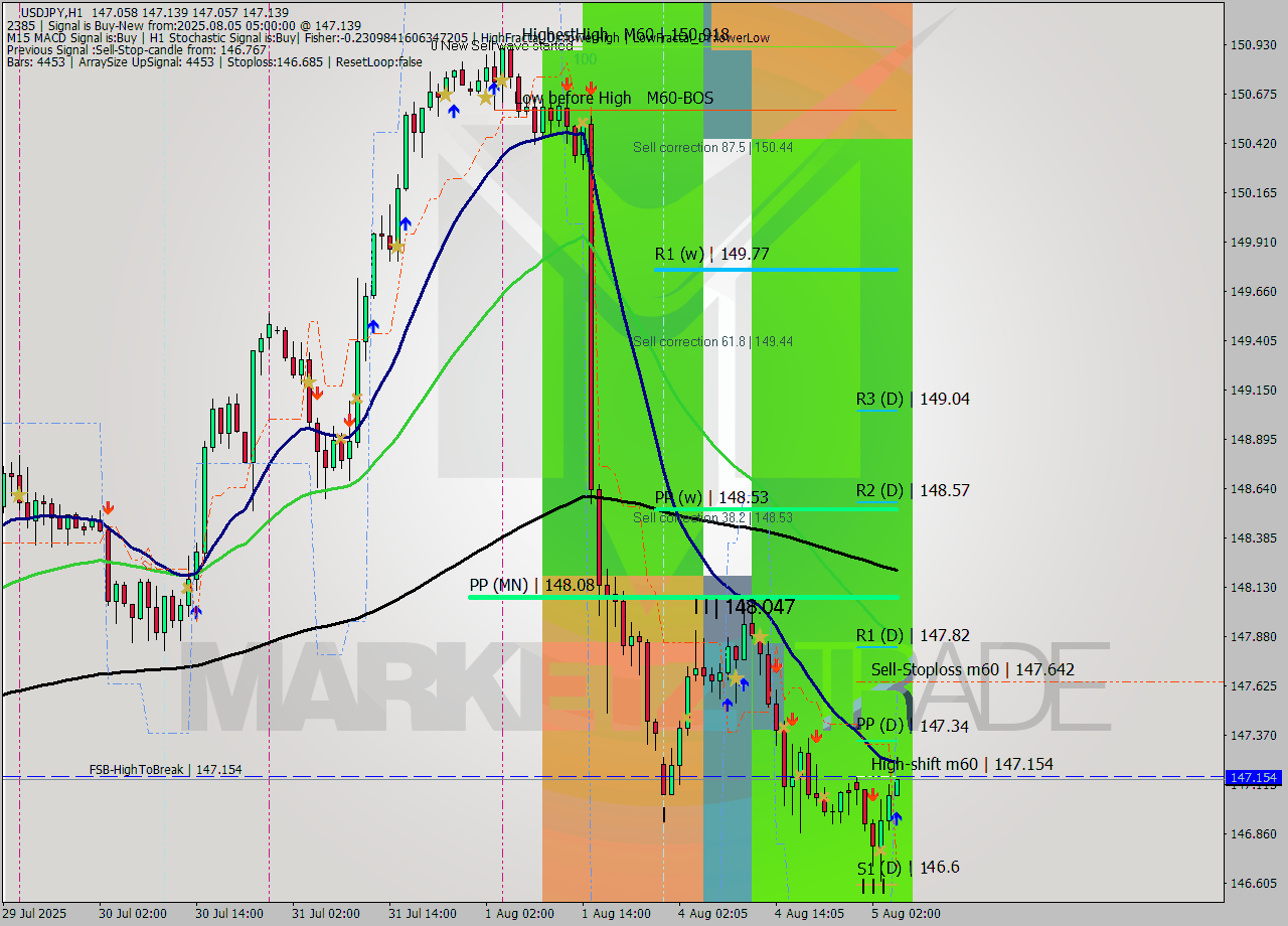 USDJPY MTF analysis at 2025.08.05 05:03