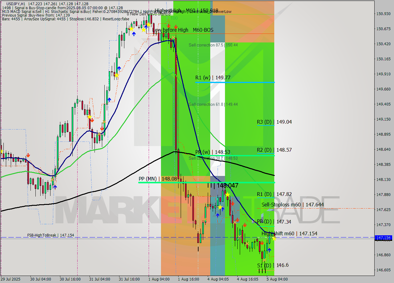 USDJPY MTF analysis at 2025.08.05 07:39