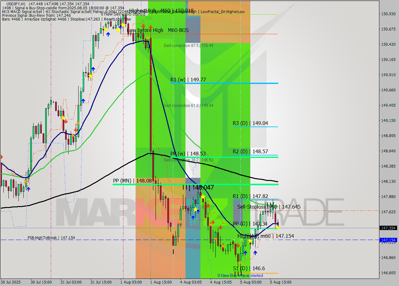 USDJPY MTF analysis at 2025.08.05 18:12