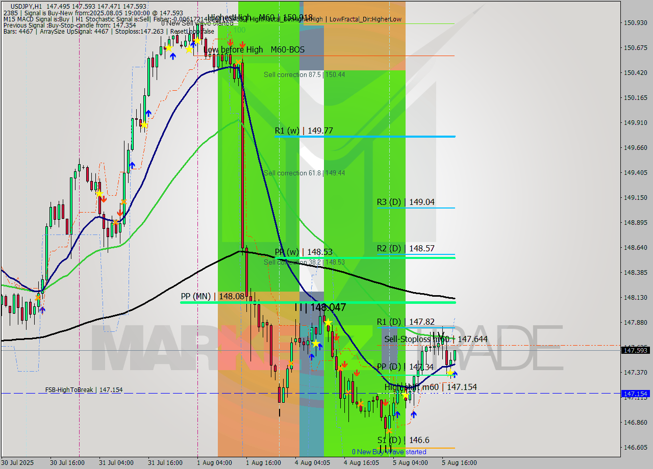 USDJPY MTF analysis at 2025.08.05 19:20
