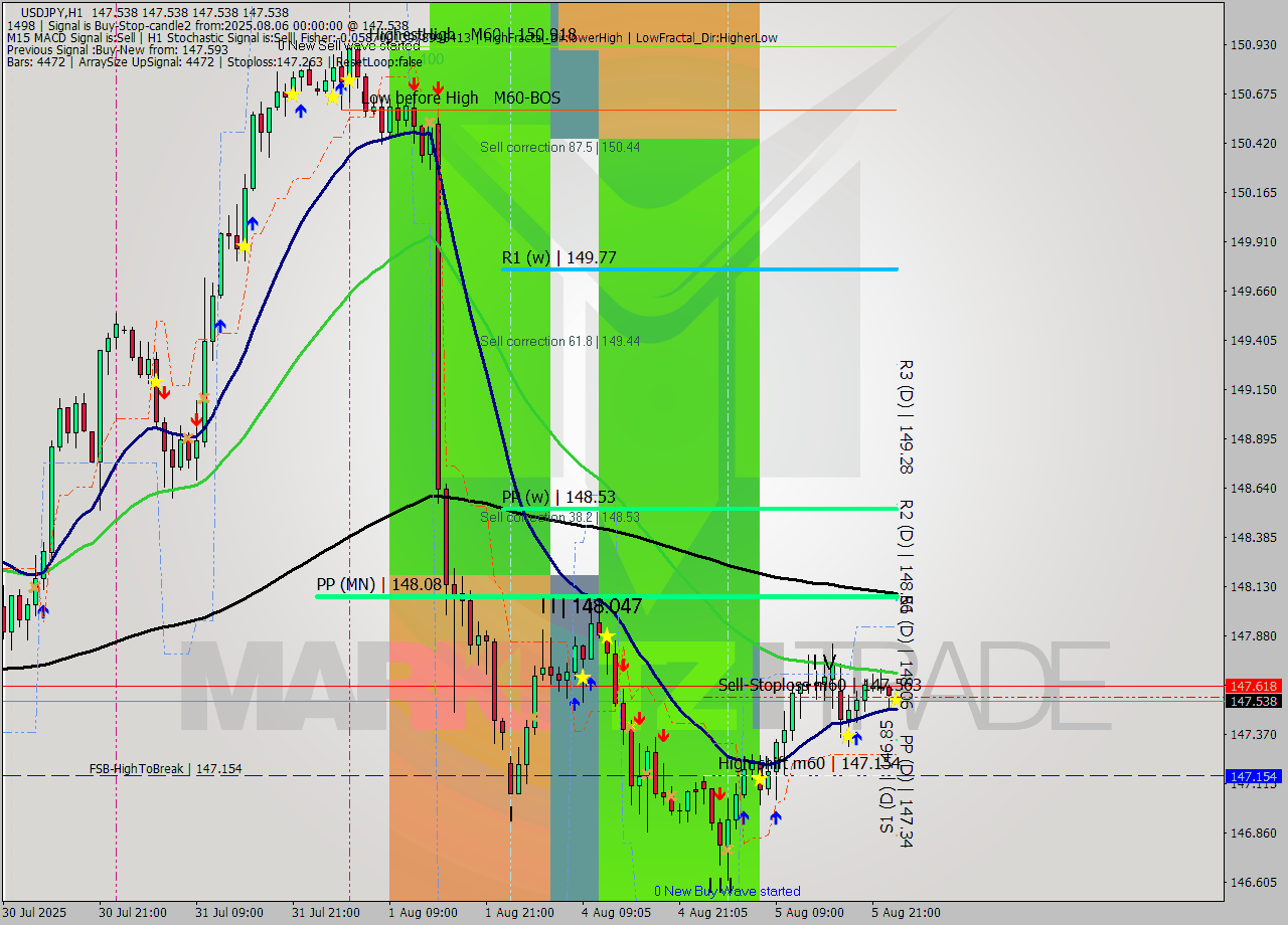 USDJPY MTF analysis at 2025.08.06 00:05