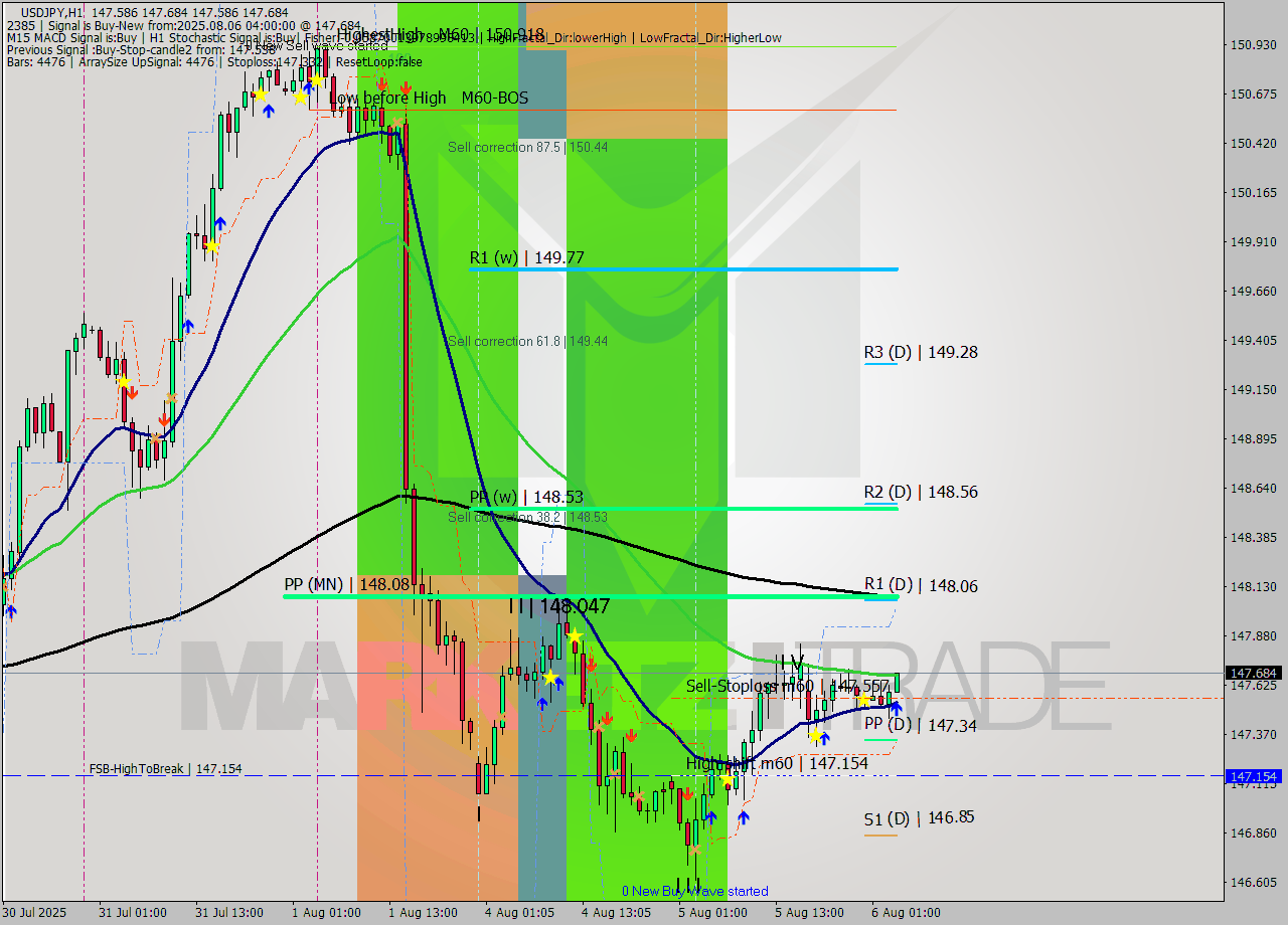 USDJPY MTF analysis at 2025.08.06 04:00