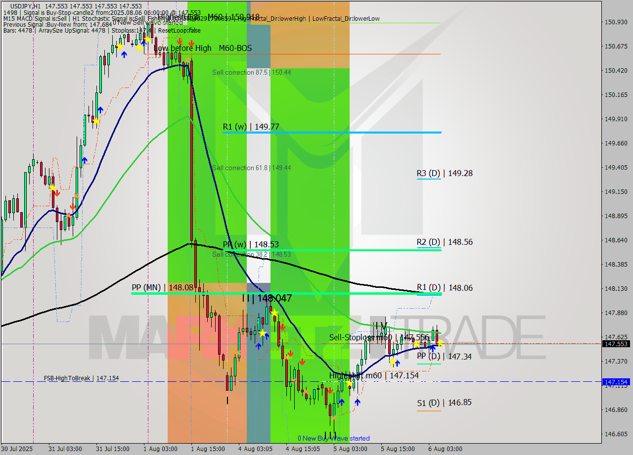 USDJPY MTF analysis at 2025.08.06 06:00