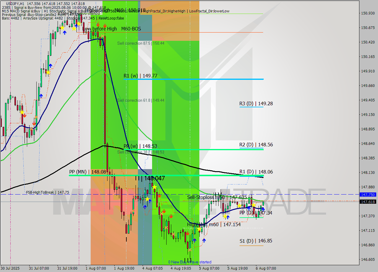 USDJPY MTF analysis at 2025.08.06 10:09