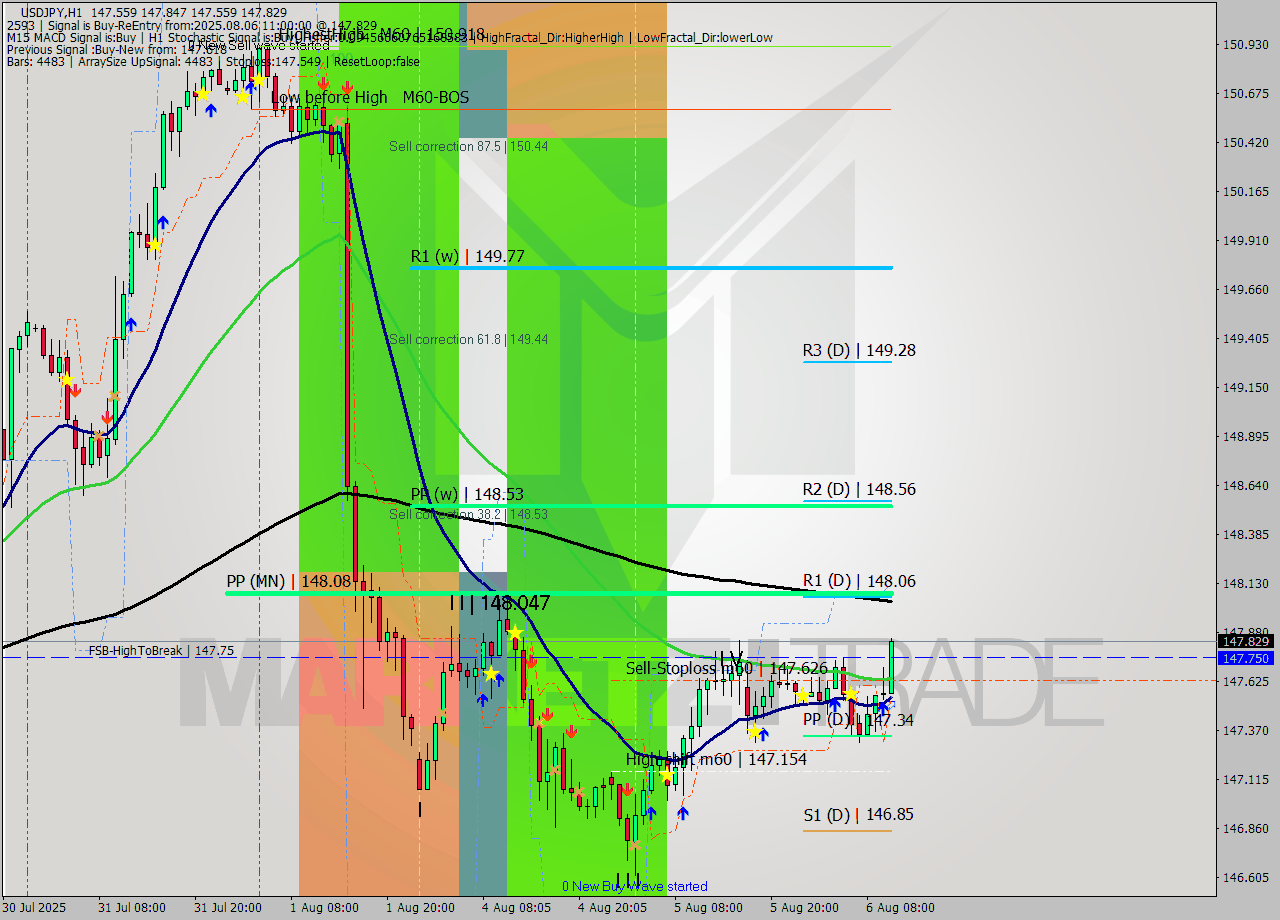 USDJPY MTF analysis at 2025.08.06 11:35