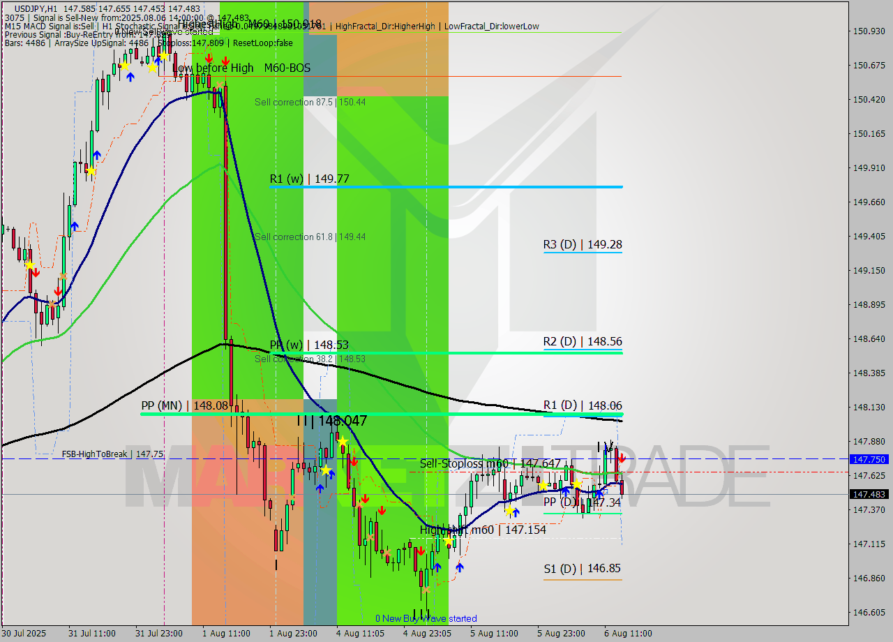 USDJPY MTF analysis at 2025.08.06 14:31