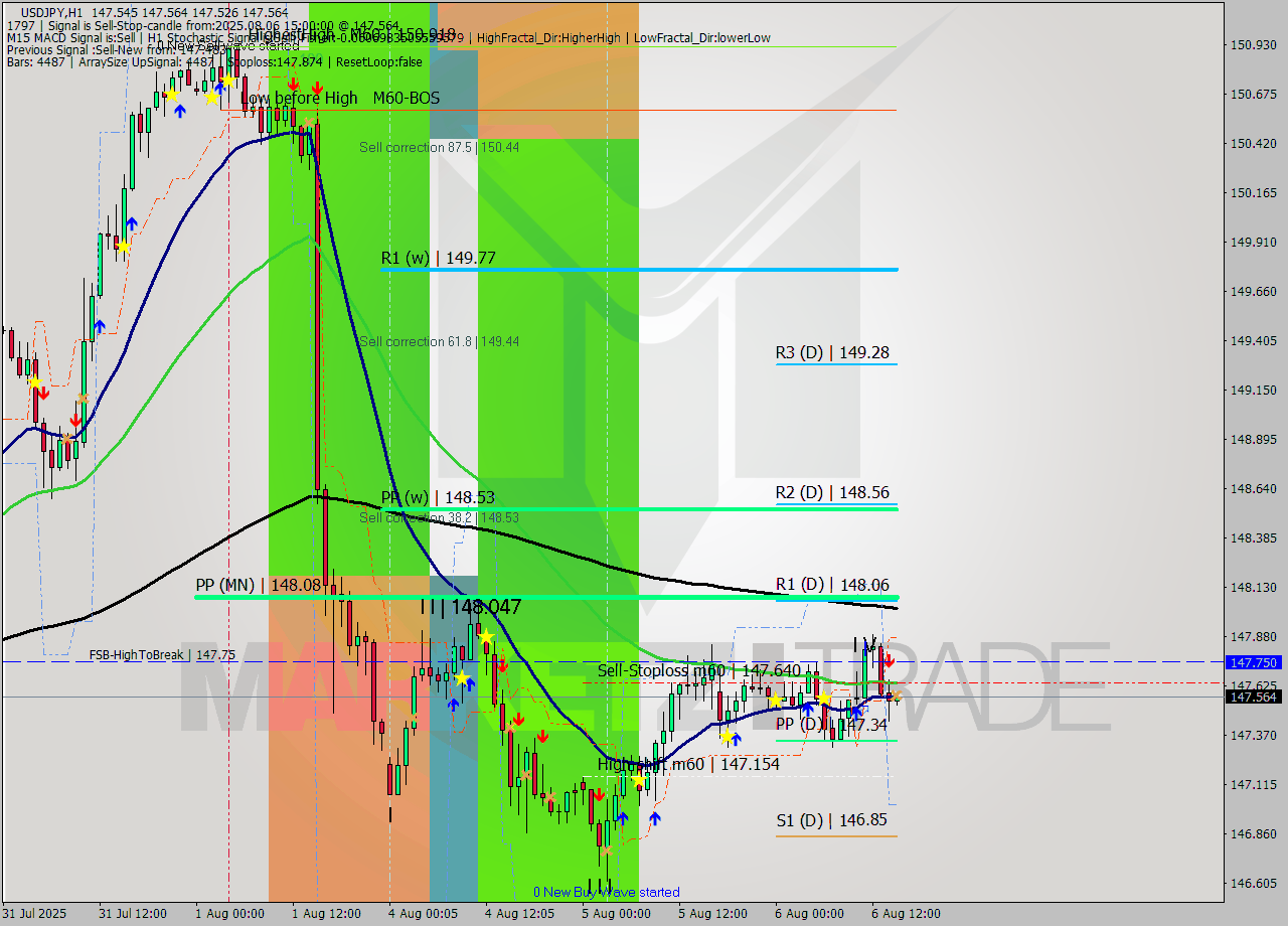 USDJPY MTF analysis at 2025.08.06 15:05