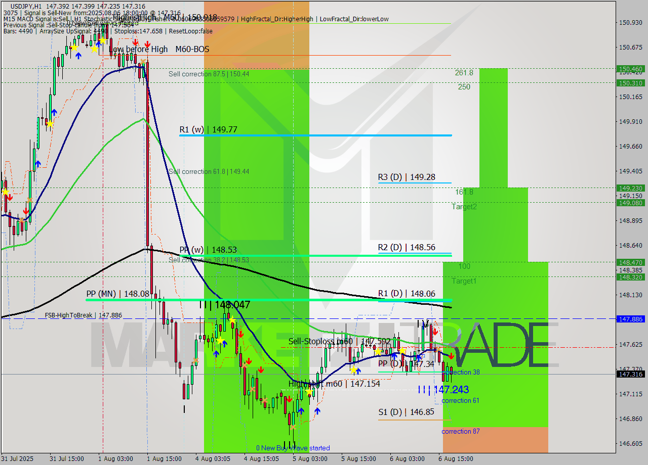 USDJPY MTF analysis at 2025.08.06 18:22