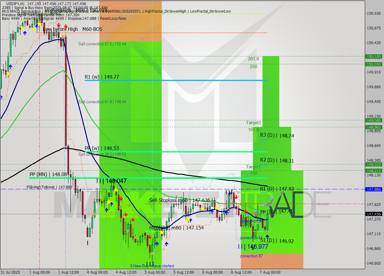 USDJPY MTF analysis at 2025.08.07 03:43