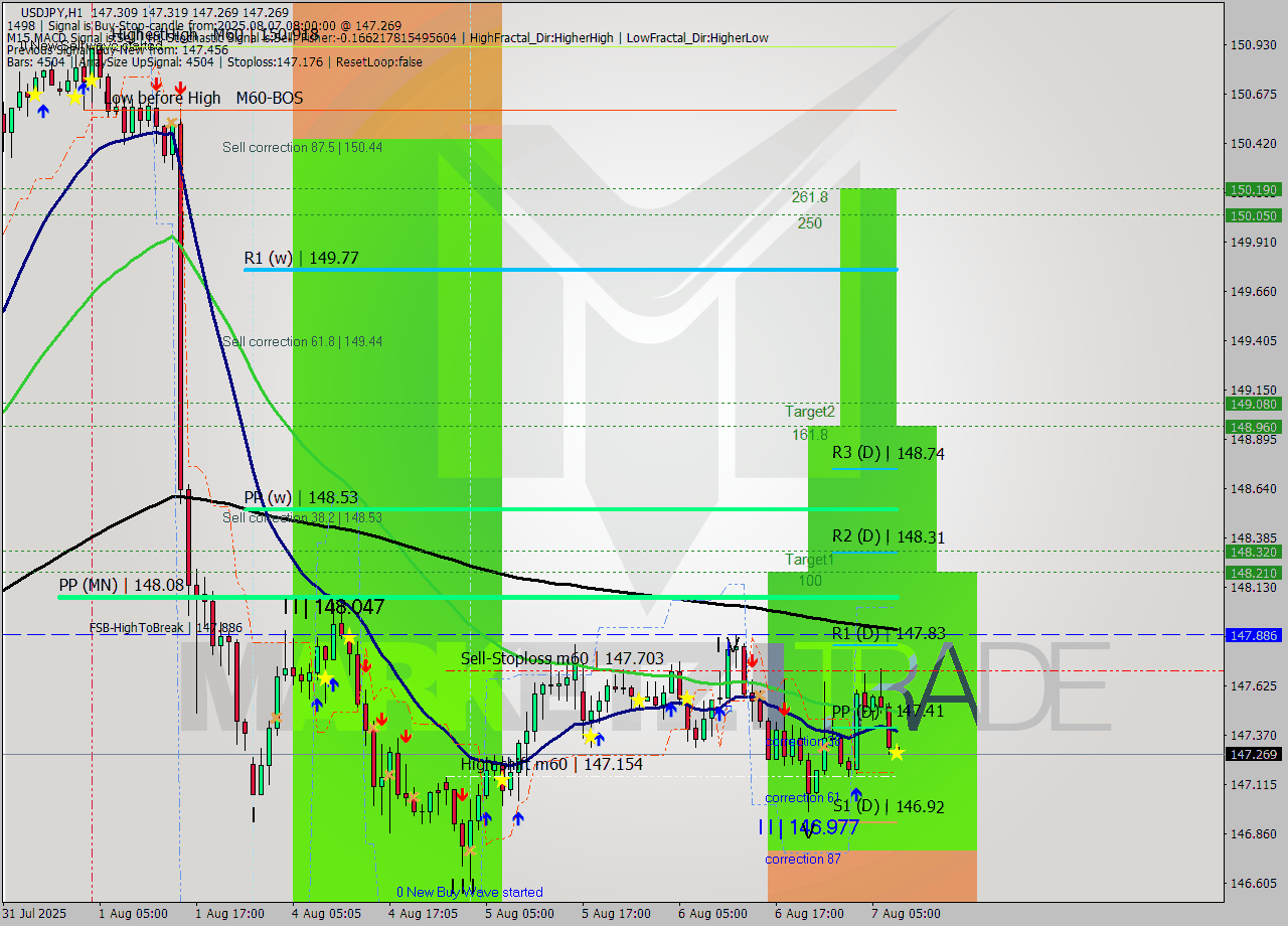 USDJPY MTF analysis at 2025.08.07 08:01