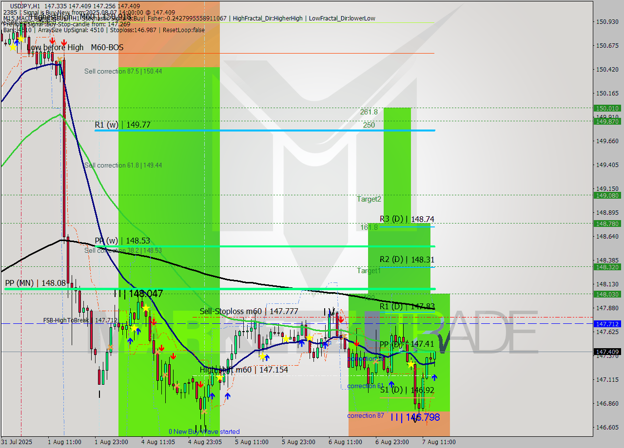 USDJPY MTF analysis at 2025.08.07 14:03