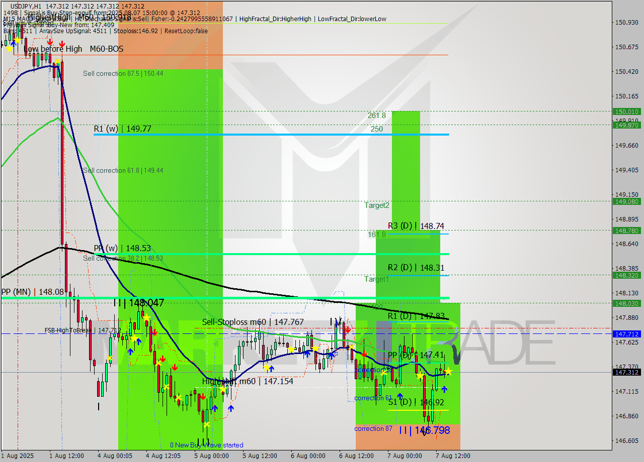 USDJPY MTF analysis at 2025.08.07 15:00