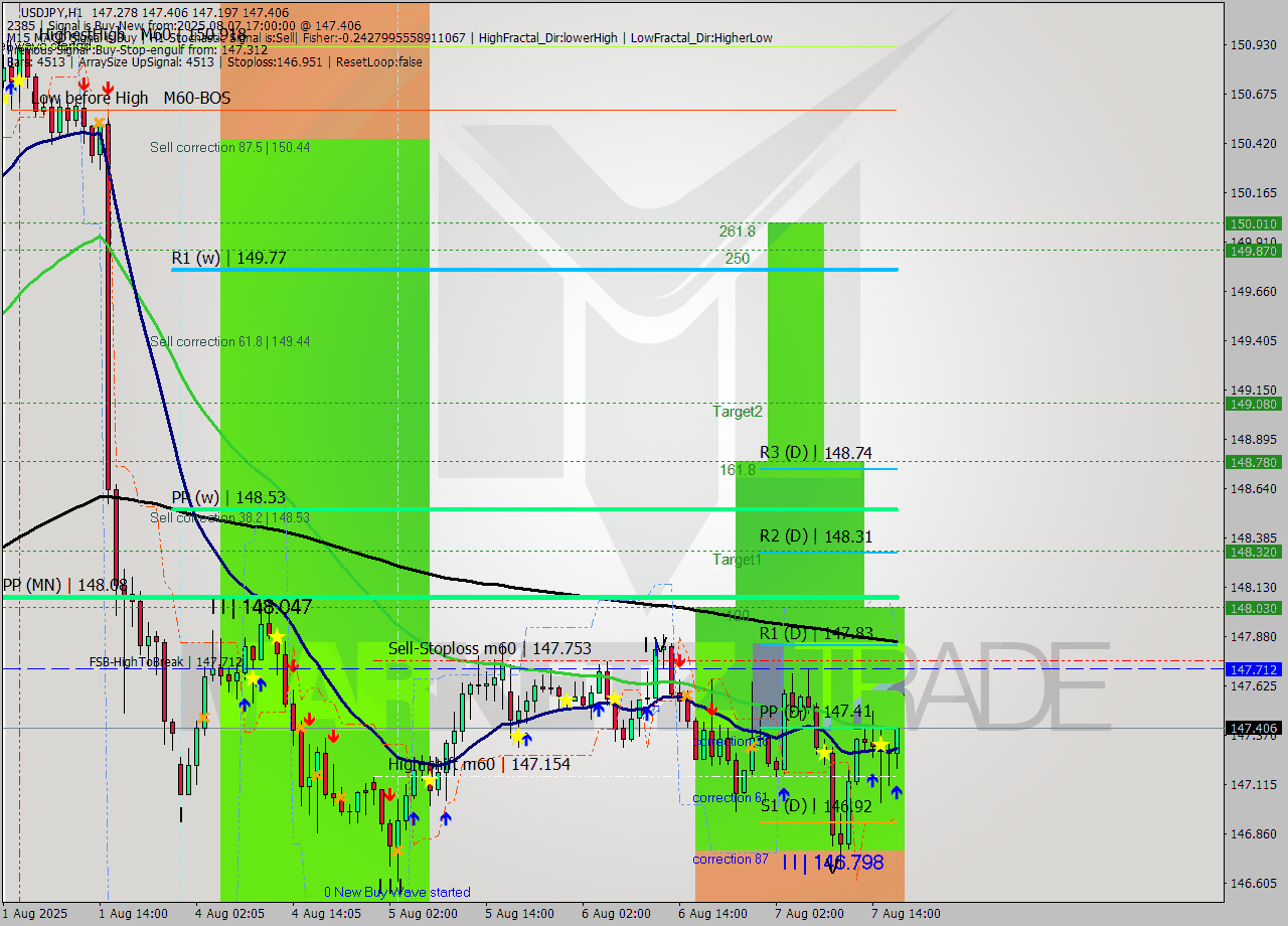 USDJPY MTF analysis at 2025.08.07 17:09