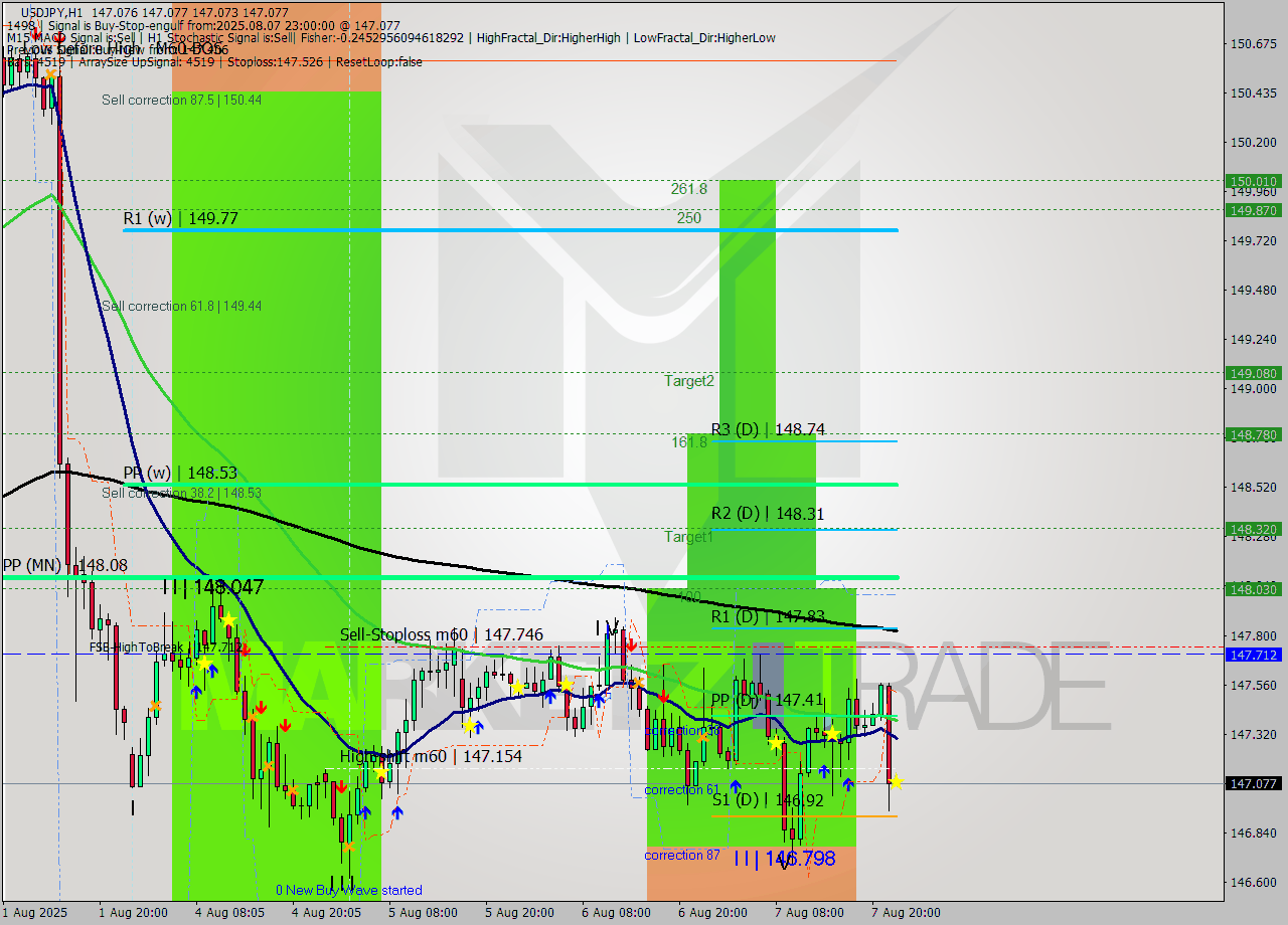 USDJPY MTF analysis at 2025.08.07 23:00