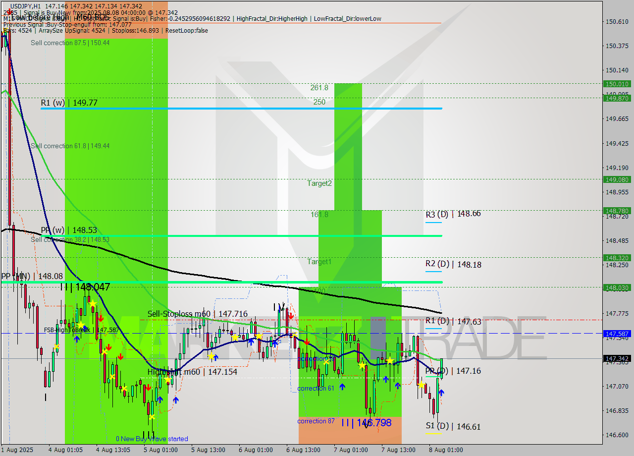USDJPY MTF analysis at 2025.08.08 04:21