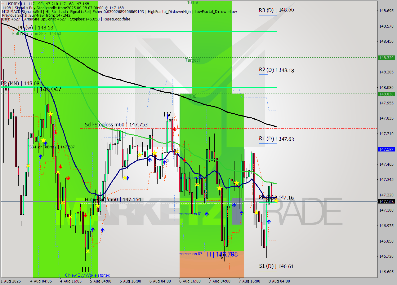 USDJPY MTF analysis at 2025.08.08 07:04