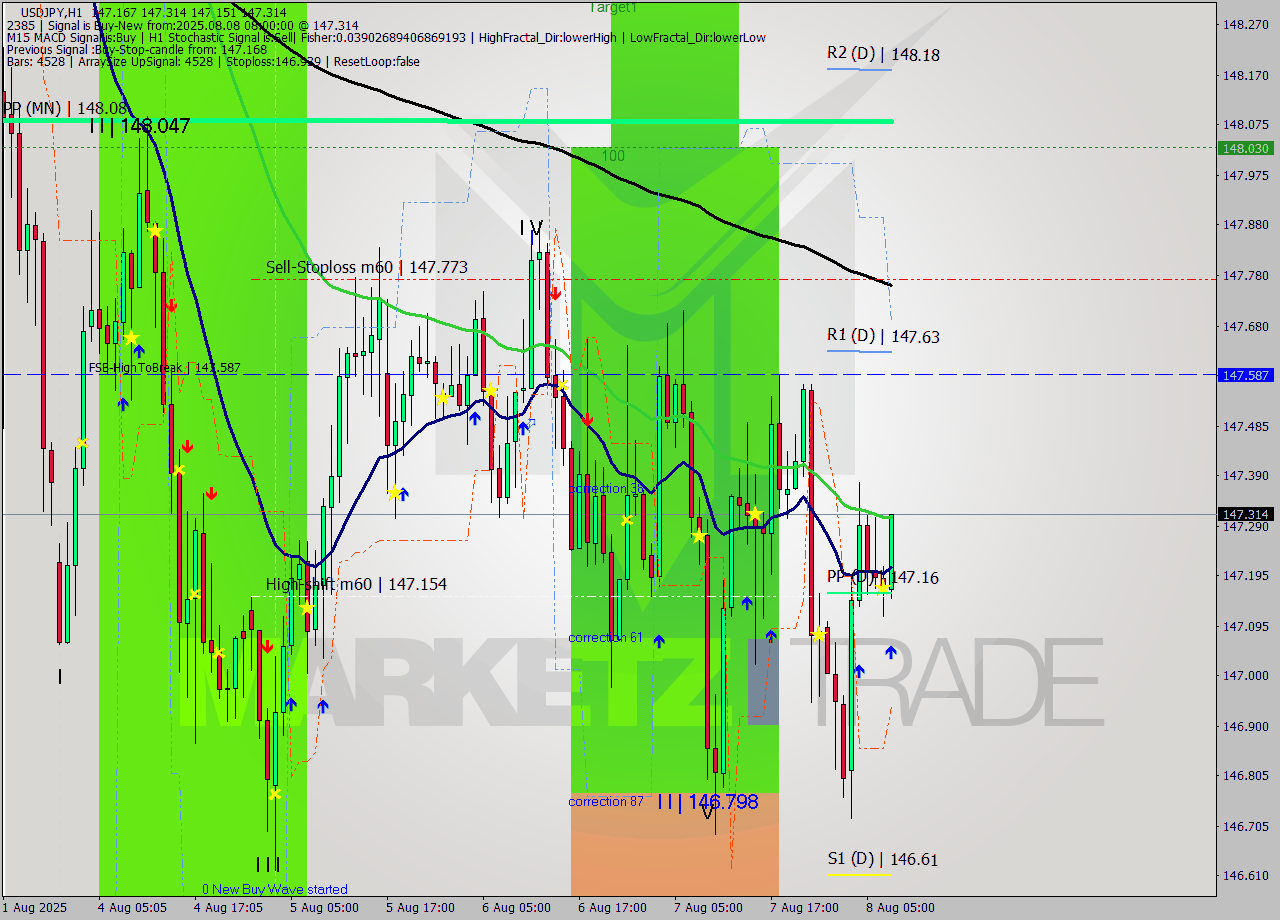 USDJPY MTF analysis at 2025.08.08 08:30