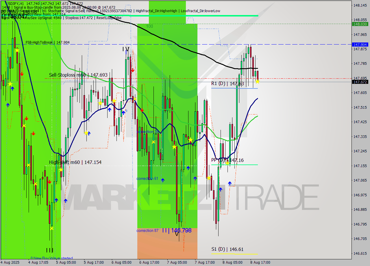 USDJPY MTF analysis at 2025.08.08 20:16