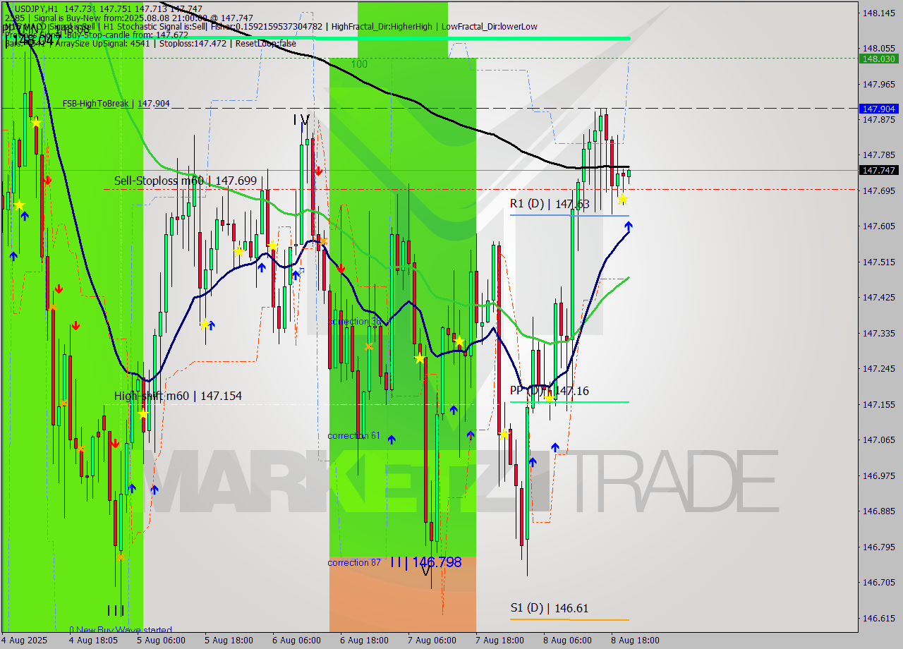USDJPY MTF analysis at 2025.08.08 21:00