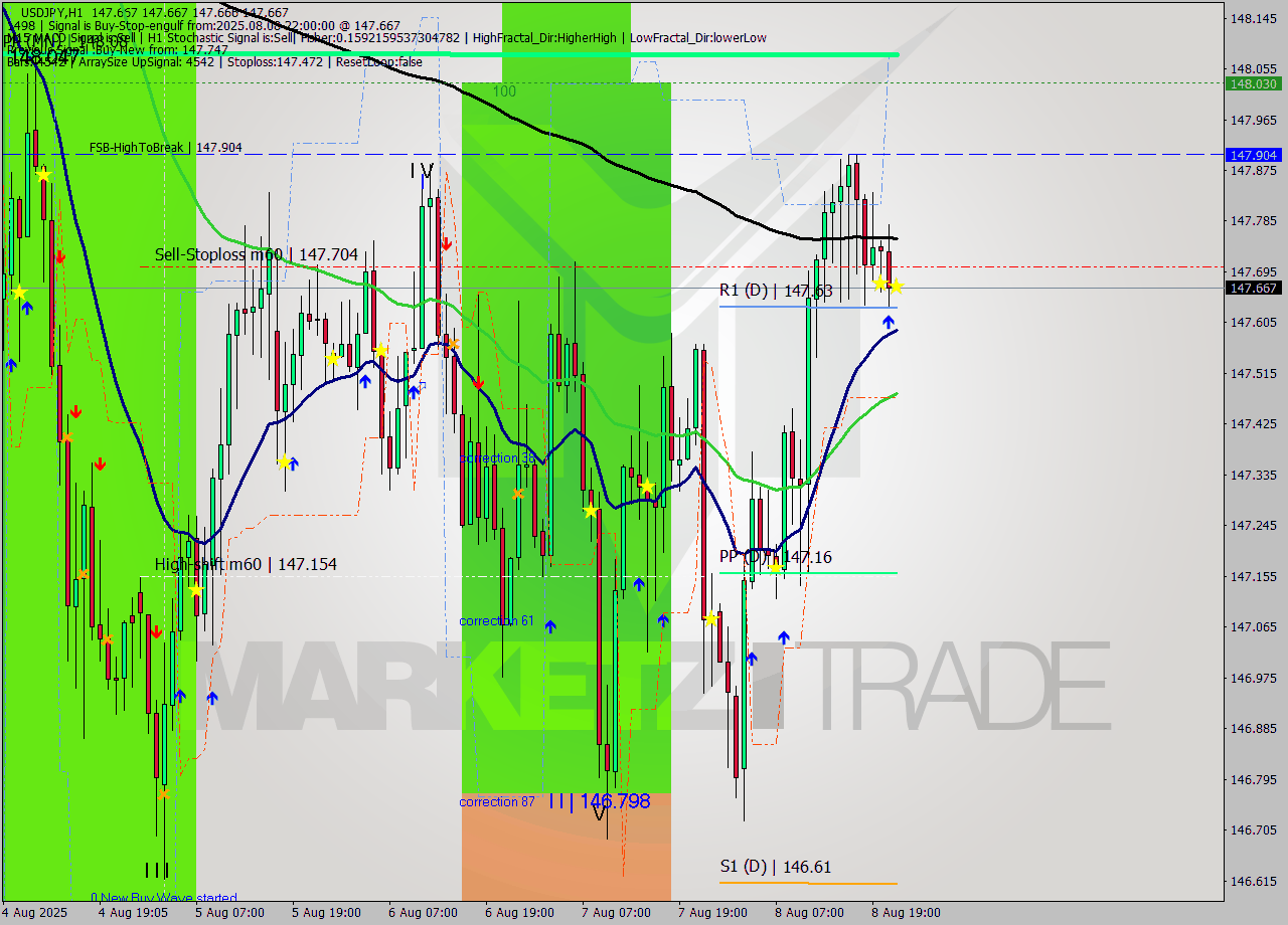 USDJPY MTF analysis at 2025.08.08 22:00