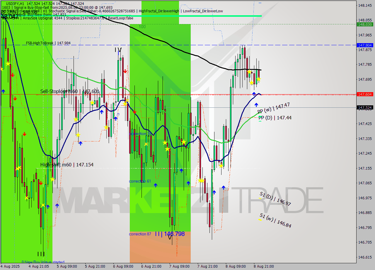 USDJPY MTF analysis at 2025.08.11 00:05