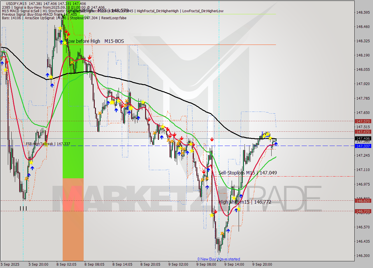 USDJPY M15 Analysis USDJPY M15 Signal