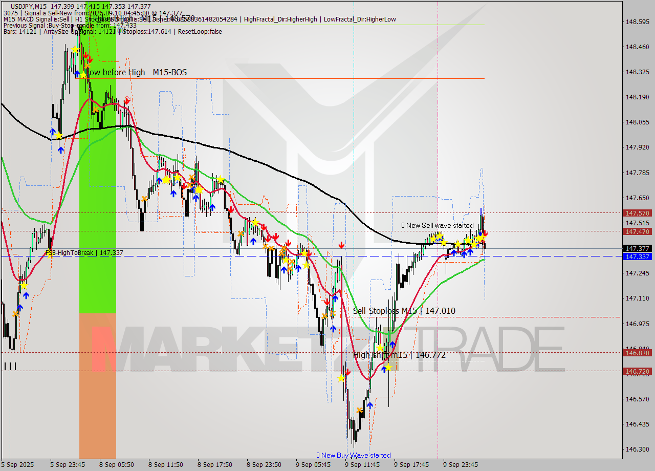 USDJPY M15 Analysis USDJPY M15 Signal
