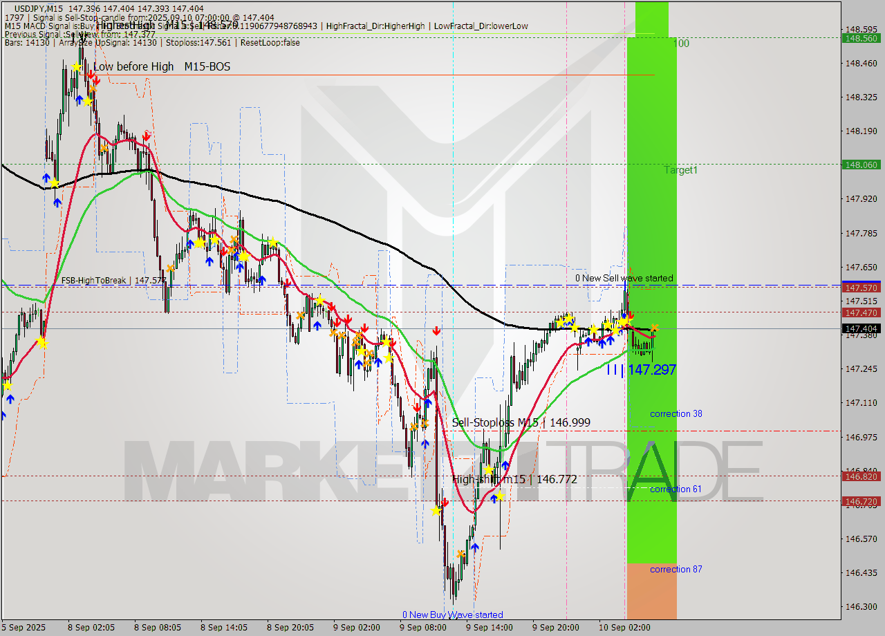 USDJPY M15 Analysis USDJPY M15 Signal