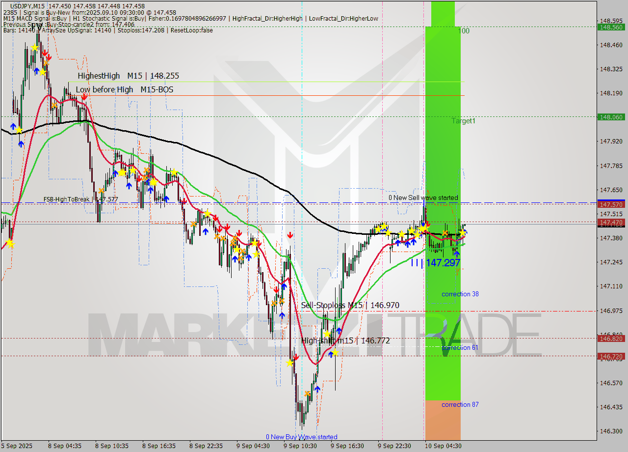 USDJPY M15 Analysis USDJPY M15 Signal