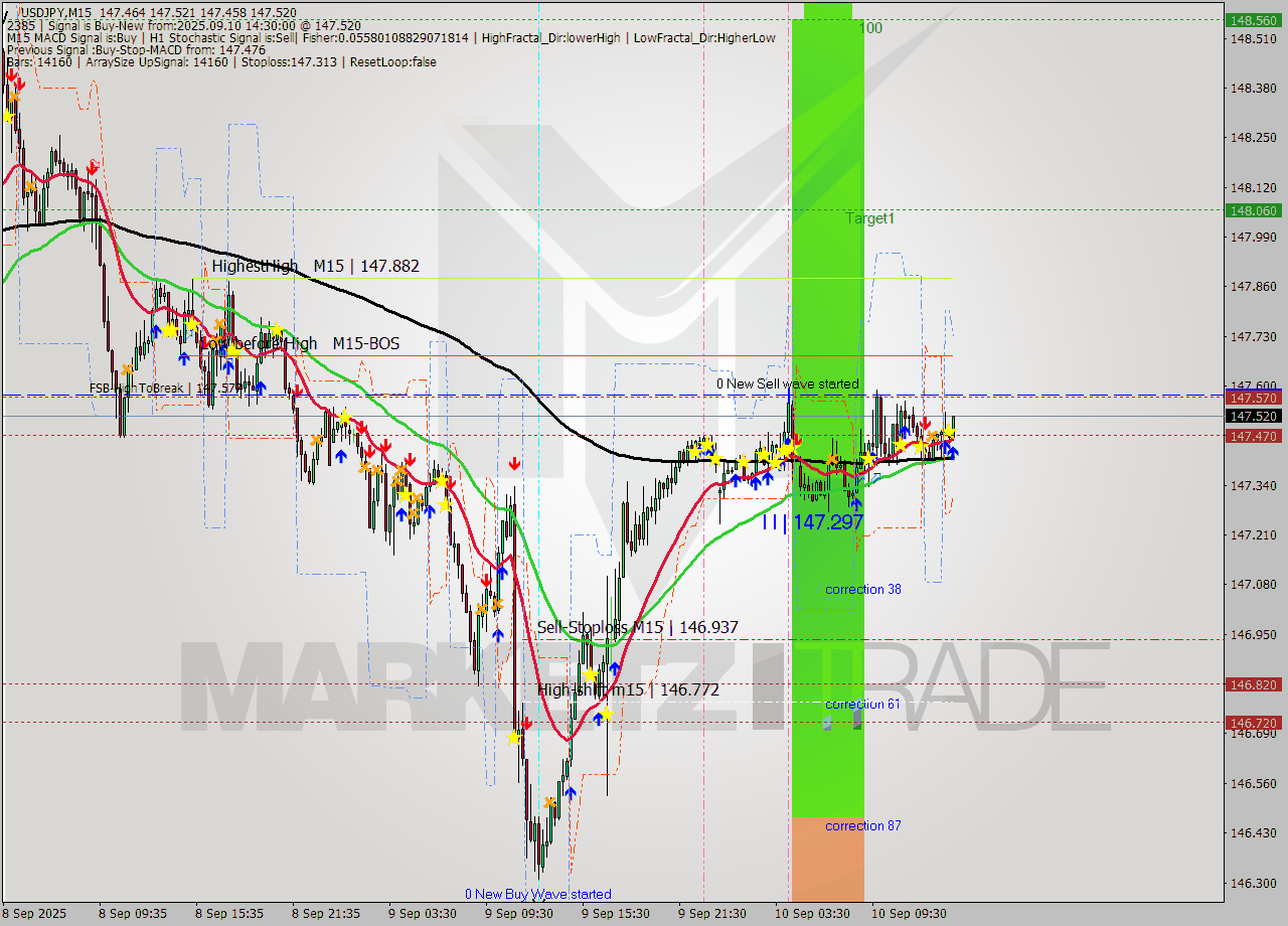 USDJPY M15 Signal