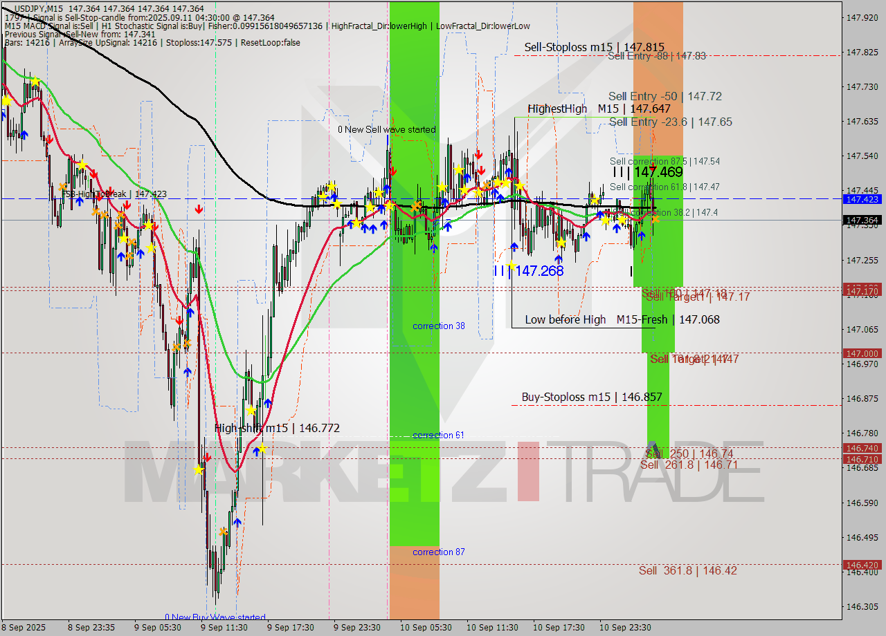 USDJPY M15 Analysis USDJPY M15 Signal
