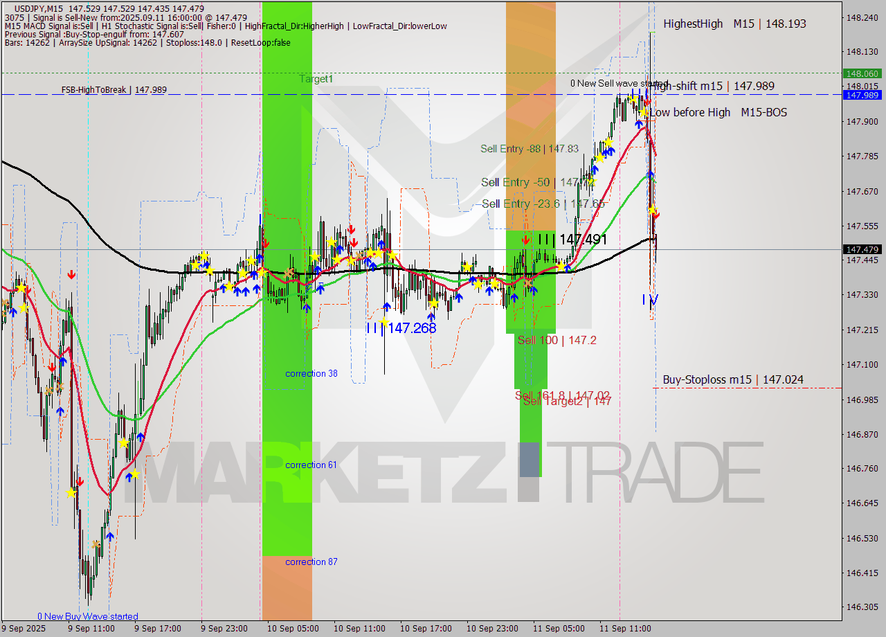 USDJPY M15 Analysis USDJPY M15 Signal