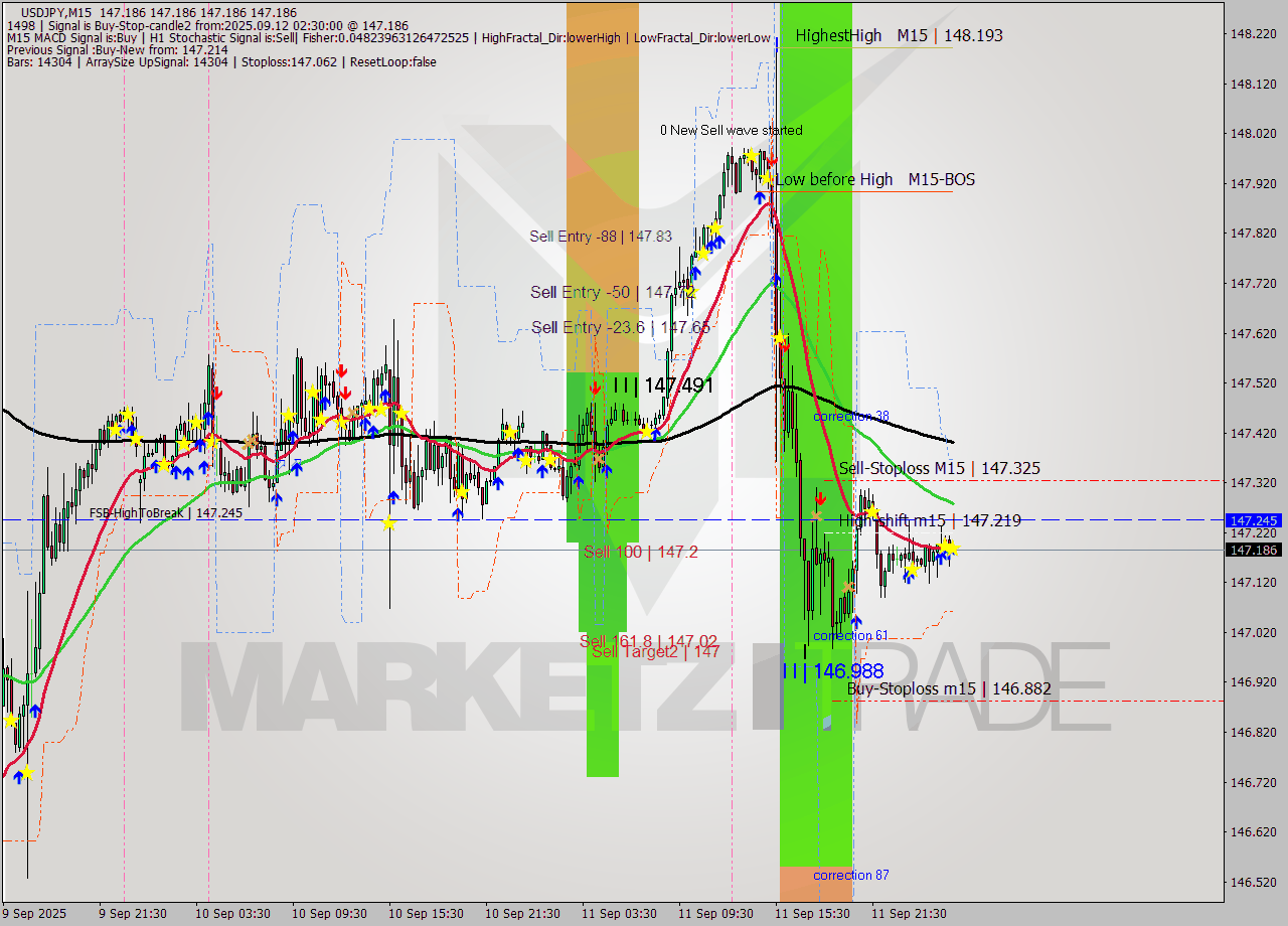 USDJPY M15 Analysis USDJPY M15 Signal