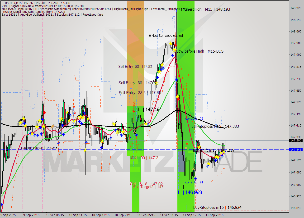USDJPY M15 Analysis USDJPY M15 Signal