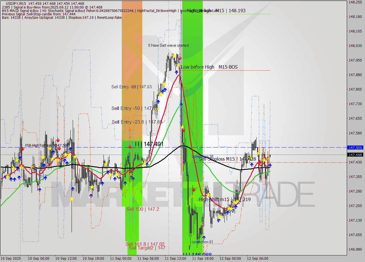 USDJPY M15 Analysis USDJPY M15 Signal