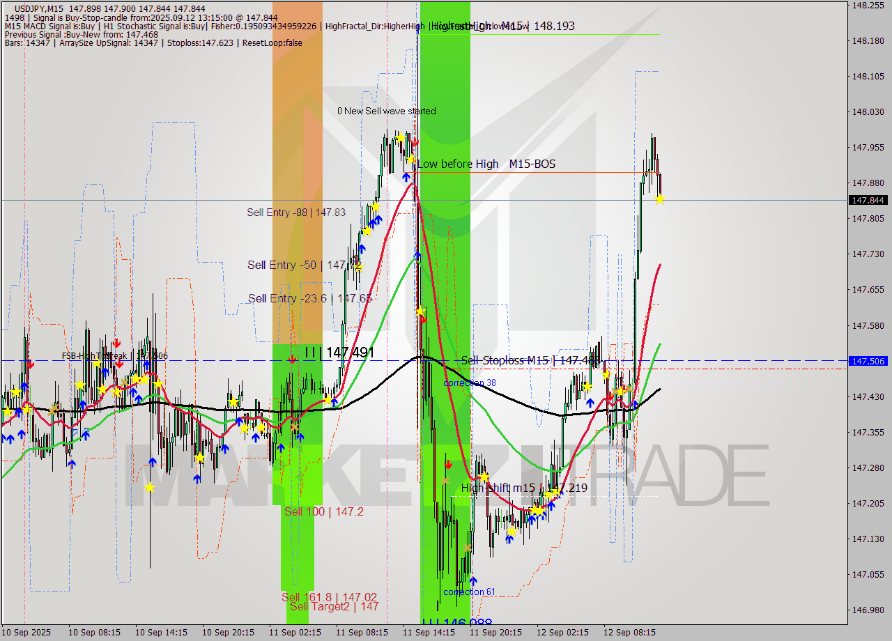 USDJPY M15 Signal