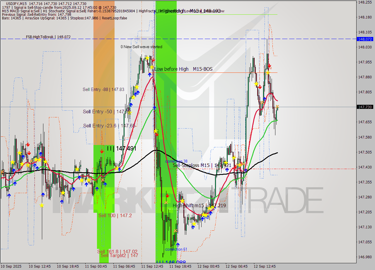 USDJPY M15 Analysis USDJPY M15 Signal