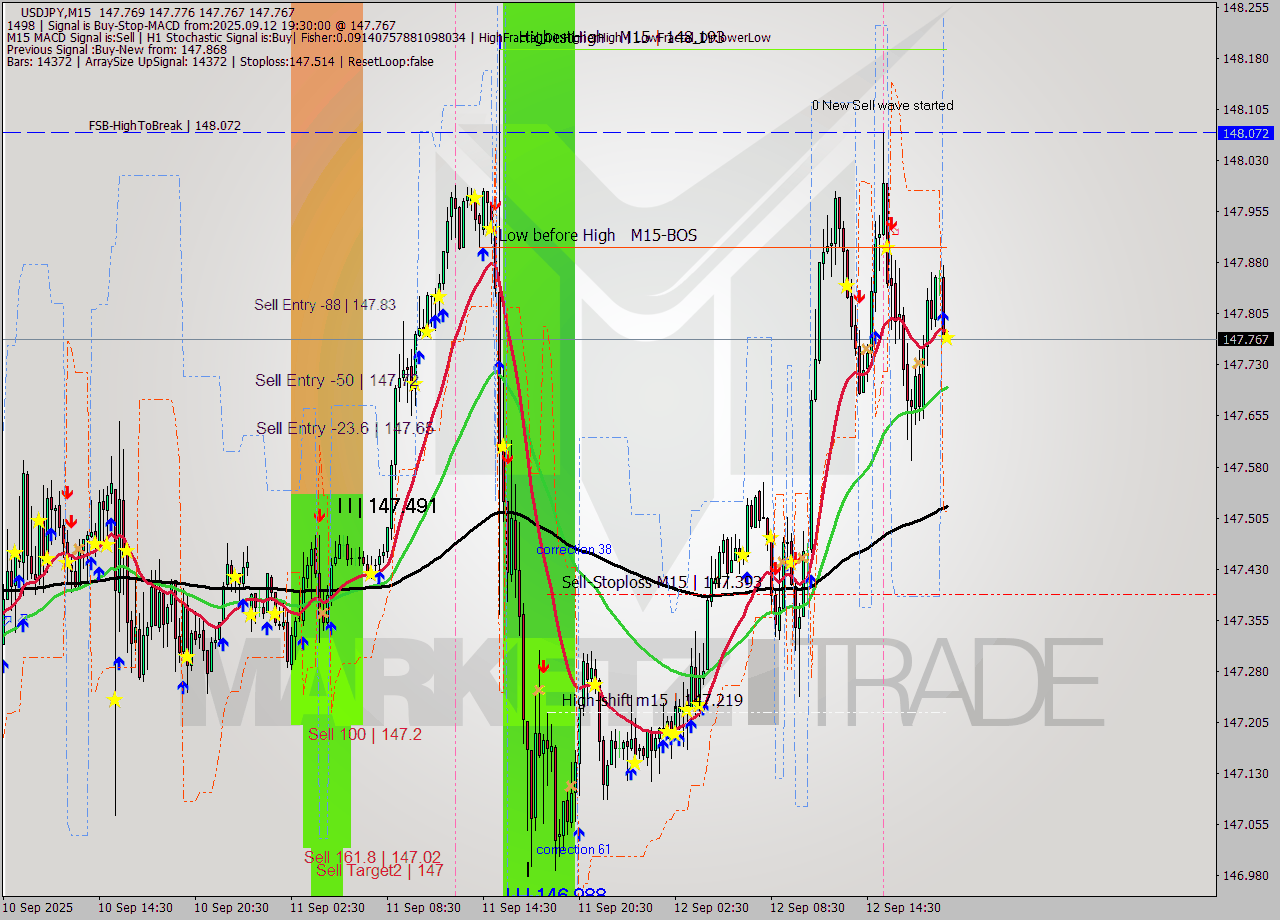 USDJPY M15 Analysis USDJPY M15 Signal