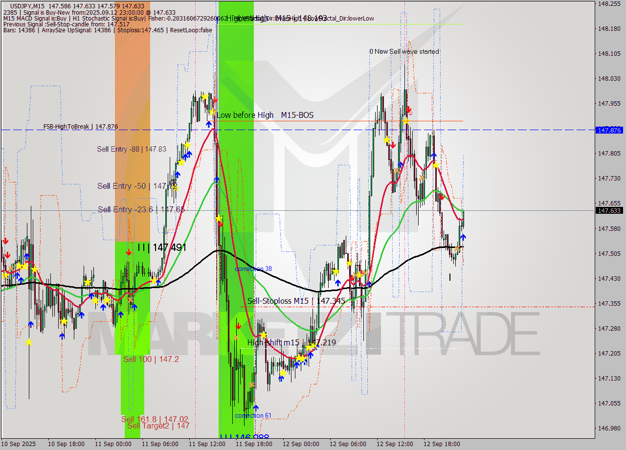 USDJPY M15 Analysis USDJPY M15 Signal