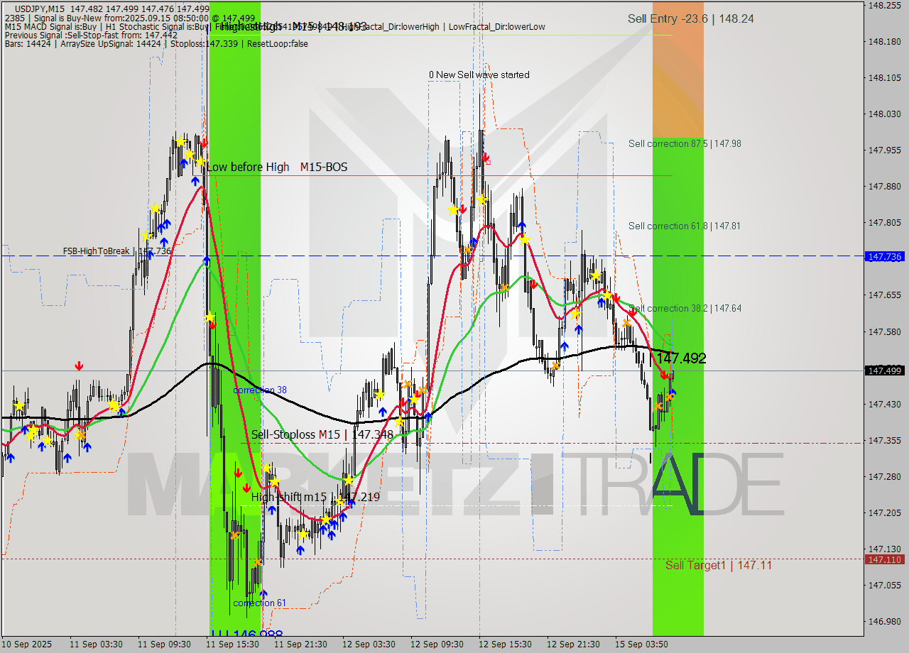 USDJPY M15 Signal