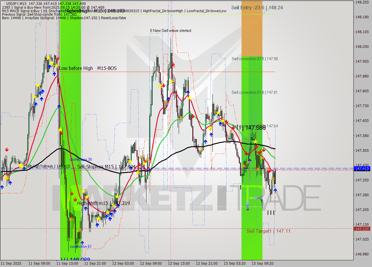 USDJPY M15 Signal