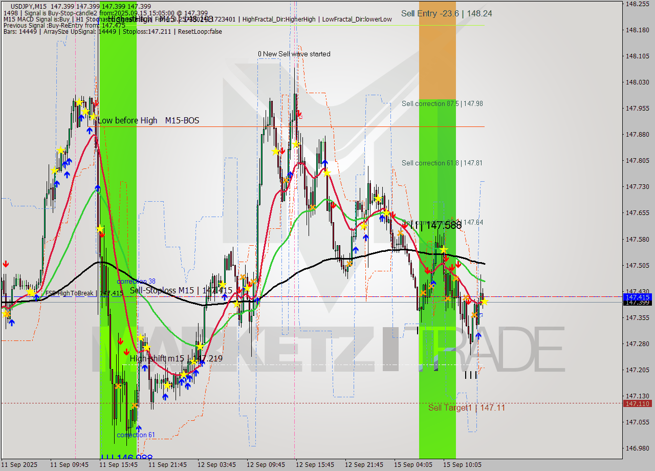 USDJPY M15 Analysis USDJPY M15 Signal