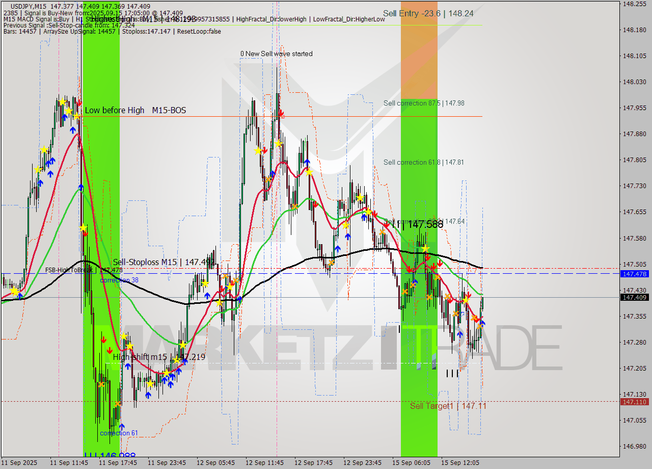 USDJPY M15 Analysis USDJPY M15 Signal