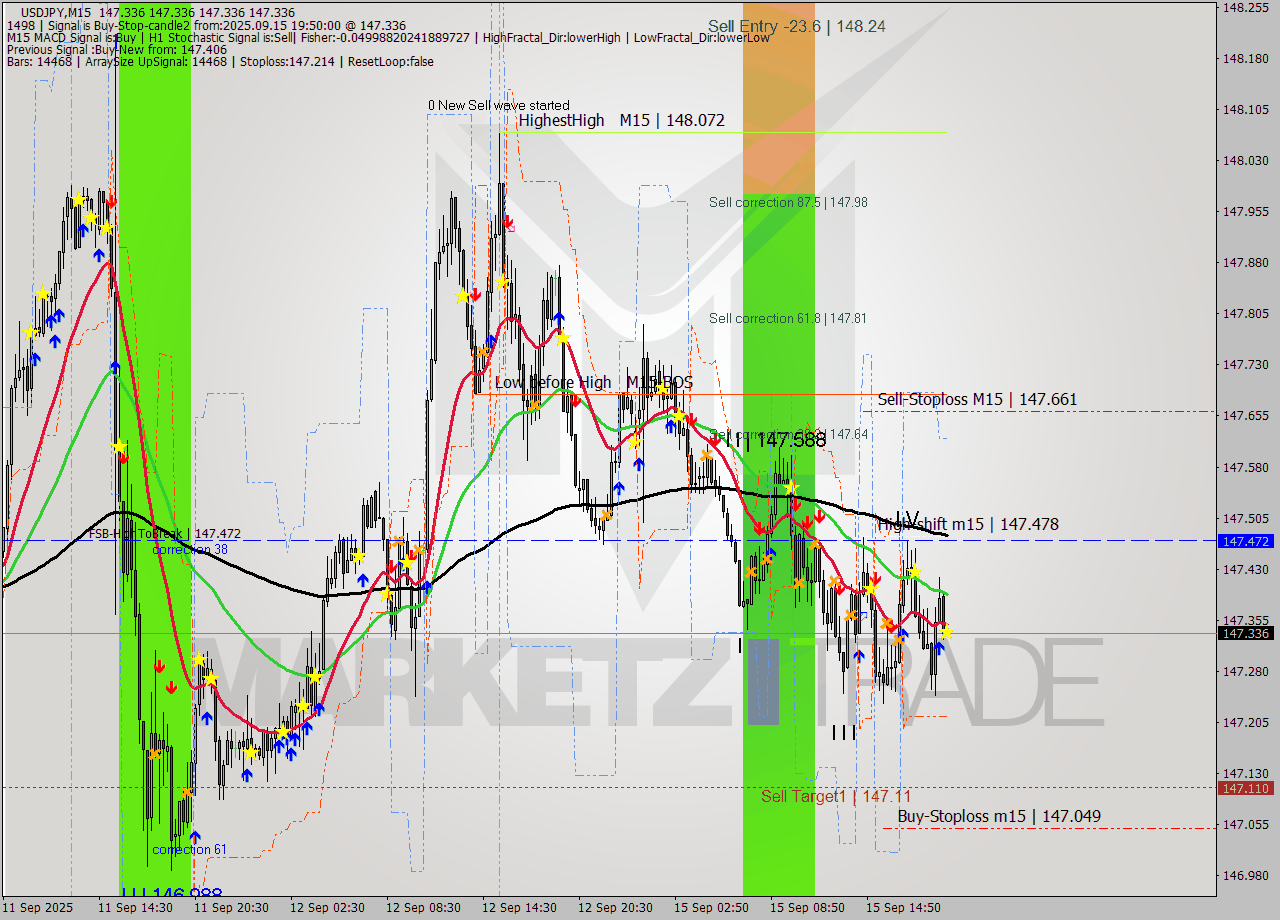 USDJPY M15 Analysis USDJPY M15 Signal