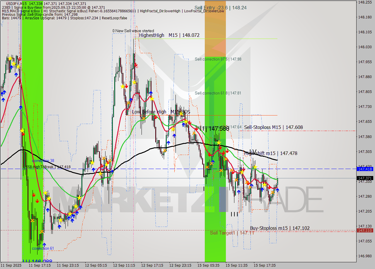 USDJPY M15 Analysis USDJPY M15 Signal