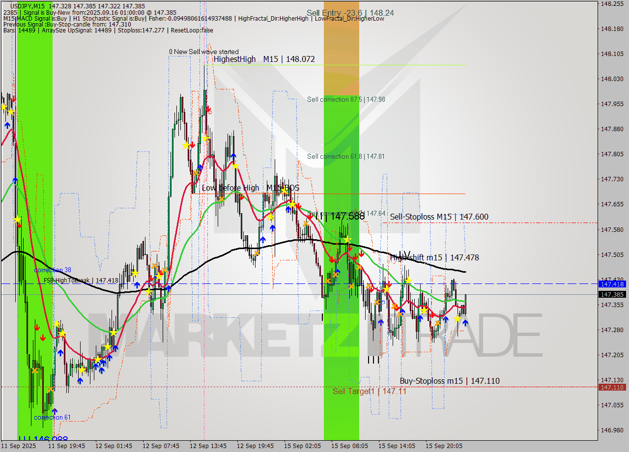 USDJPY M15 Analysis USDJPY M15 Signal