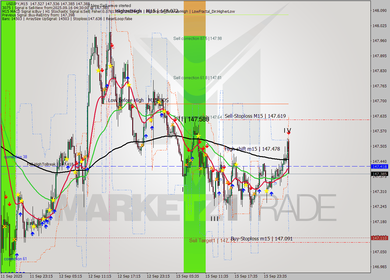 USDJPY M15 Analysis USDJPY M15 Signal