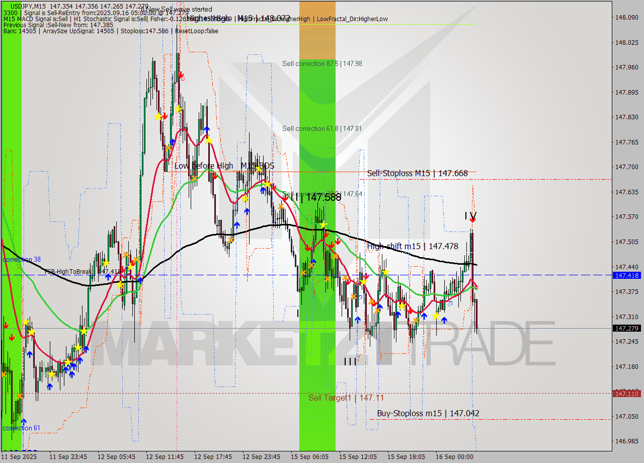 USDJPY M15 Analysis USDJPY M15 Signal